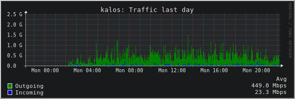 kalos: Traffic last day