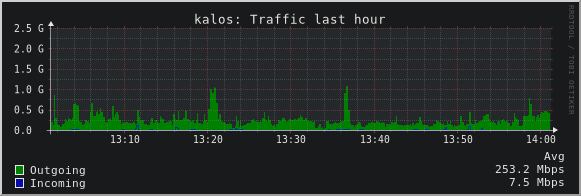 kalos: Traffic last hour