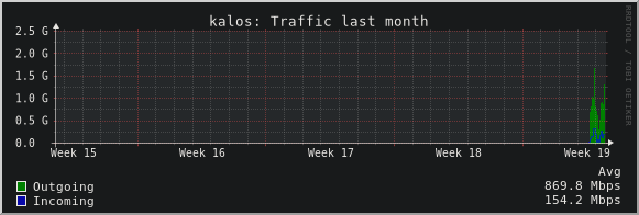 kalos: Traffic last month