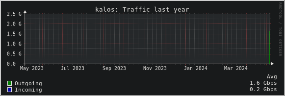 kalos: Traffic last year