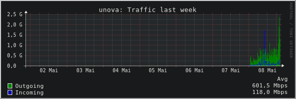 unova: Traffic last week