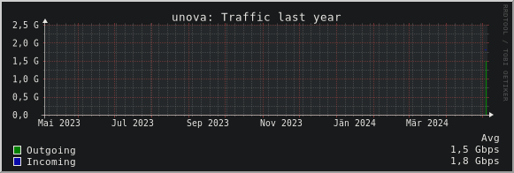 unova: Traffic last year